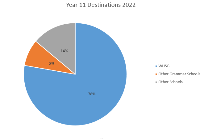 Year 11 Destinations 2022