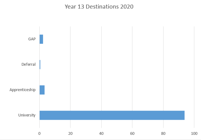 Year 13 Destinations 2020